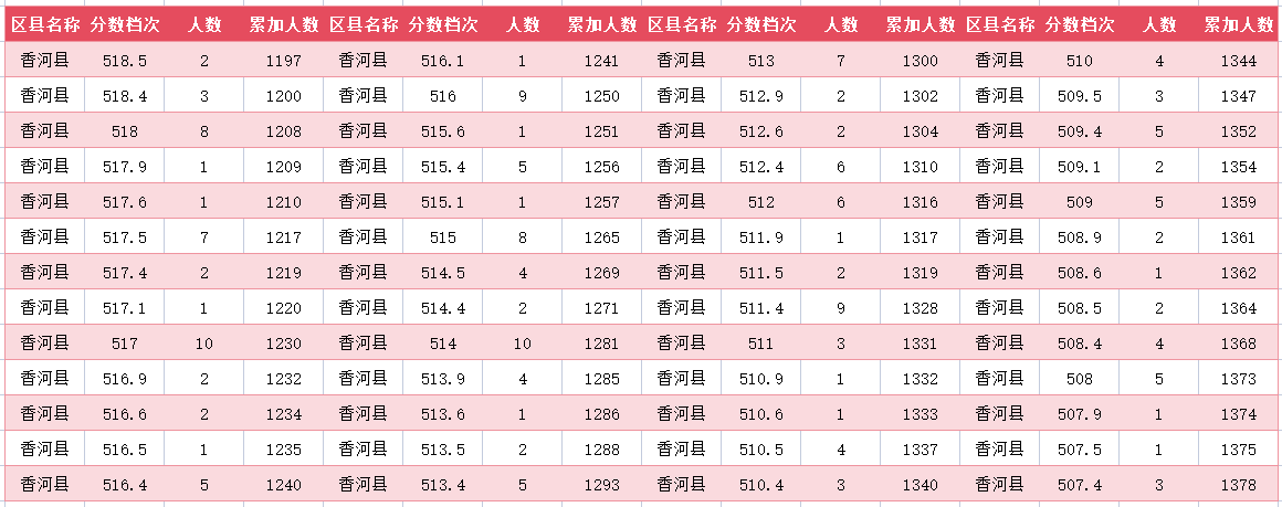 2024年廊坊香河中考一分一段表(9)
