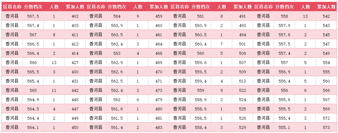 2024年廊坊香河中考一分一段表(5)