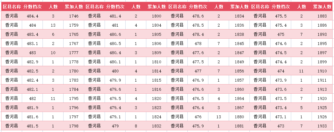 2024年廊坊香河中考一分一段表(12)