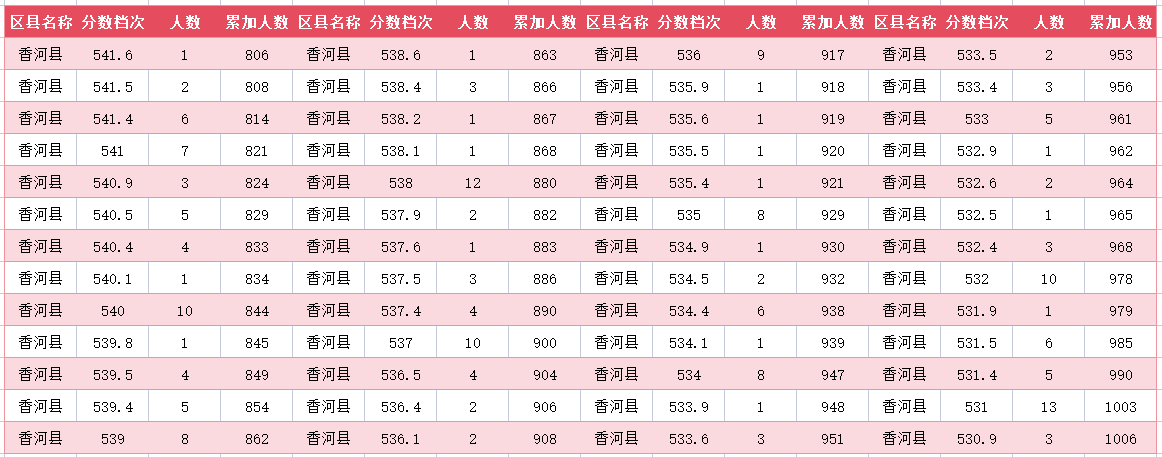 2024年廊坊香河中考一分一段表(7)
