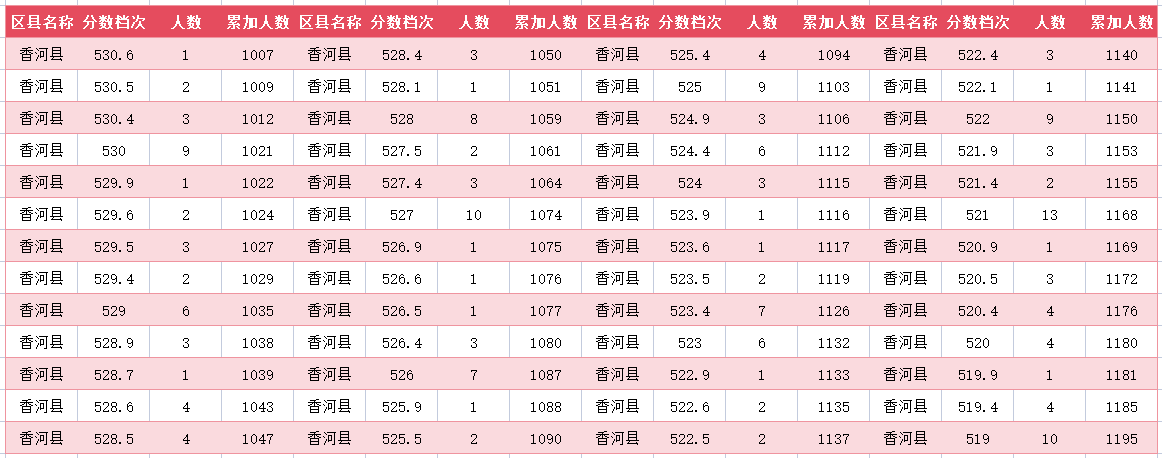 2024年廊坊香河中考一分一段表(8)