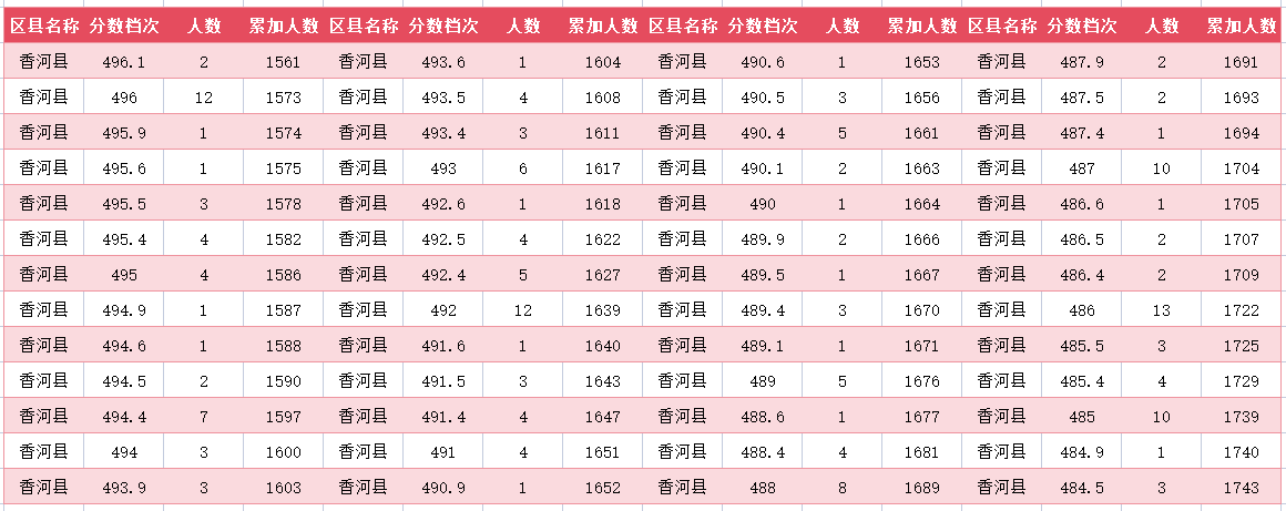 2024年廊坊香河中考一分一段表(11)