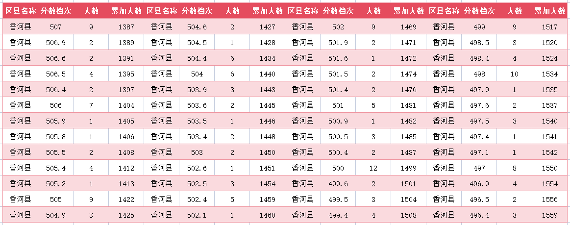 2024年廊坊香河中考一分一段表(10)