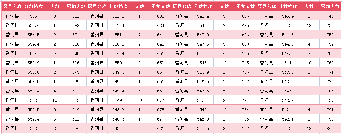 2024年廊坊香河中考一分一段表(6)
