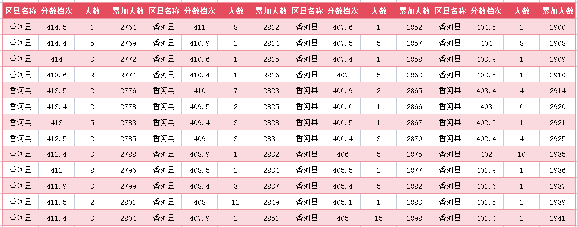 2024年廊坊香河中考一分一段表(18)