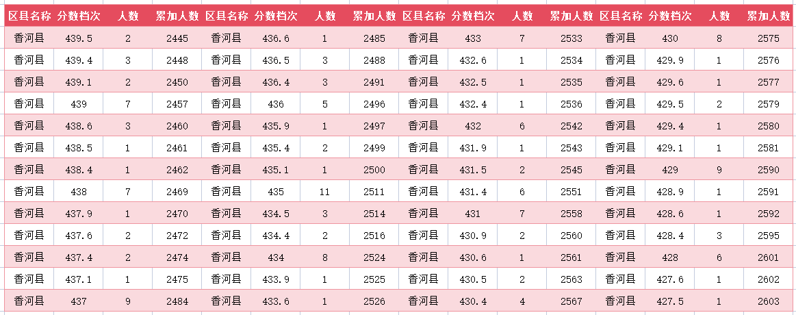 2024年廊坊香河中考一分一段表(16)