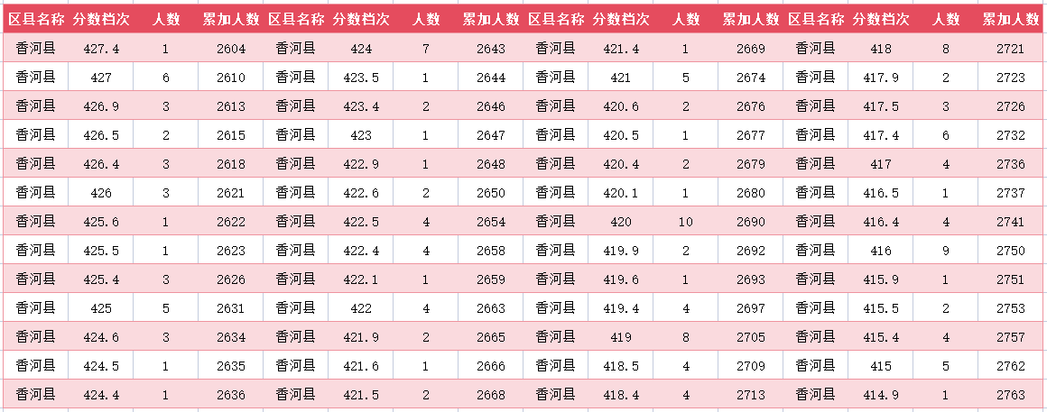 2024年廊坊香河中考一分一段表(17)
