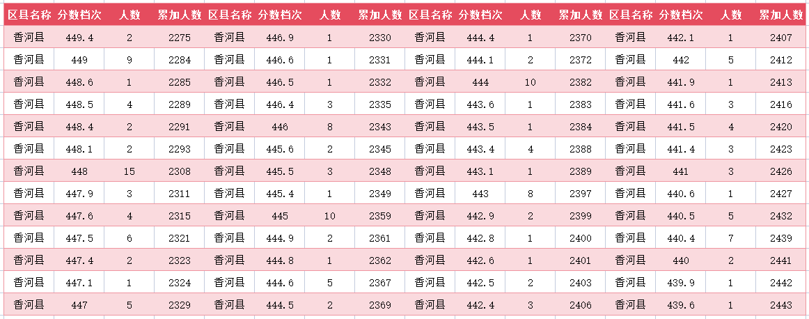 2024年廊坊香河中考一分一段表(15)