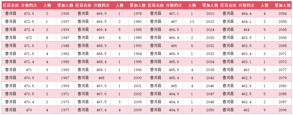 2024年廊坊香河中考一分一段表(13)