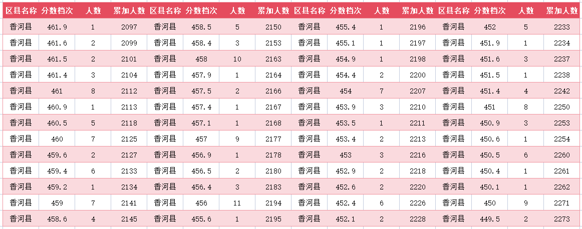 2024年廊坊香河中考一分一段表(14)