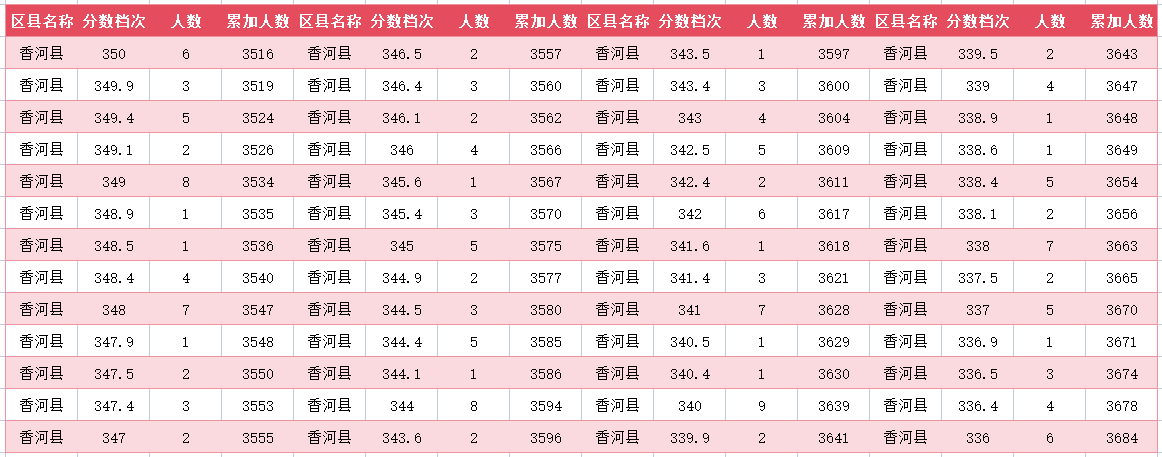 2024年廊坊香河中考一分一段表(23)