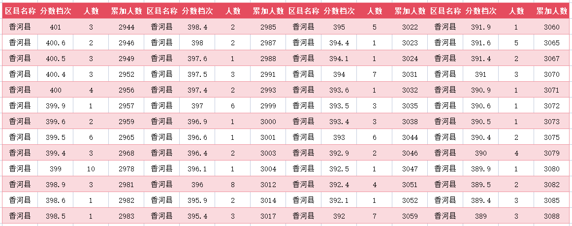 2024年廊坊香河中考一分一段表(19)