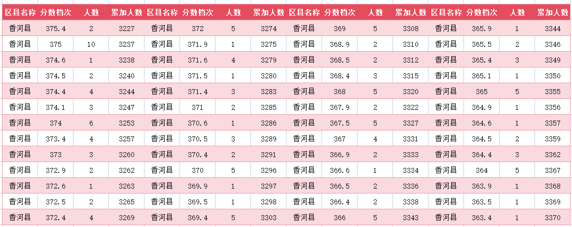 2024年廊坊香河中考一分一段表(21)