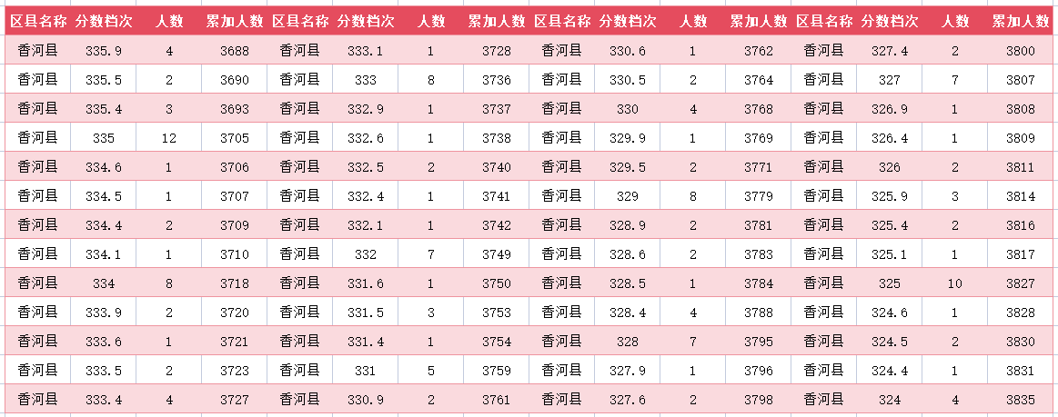 2024年廊坊香河中考一分一段表(24)