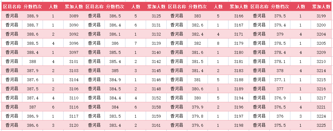 2024年廊坊香河中考一分一段表(20)