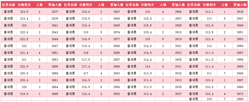 2024年廊坊香河中考一分一段表(25)