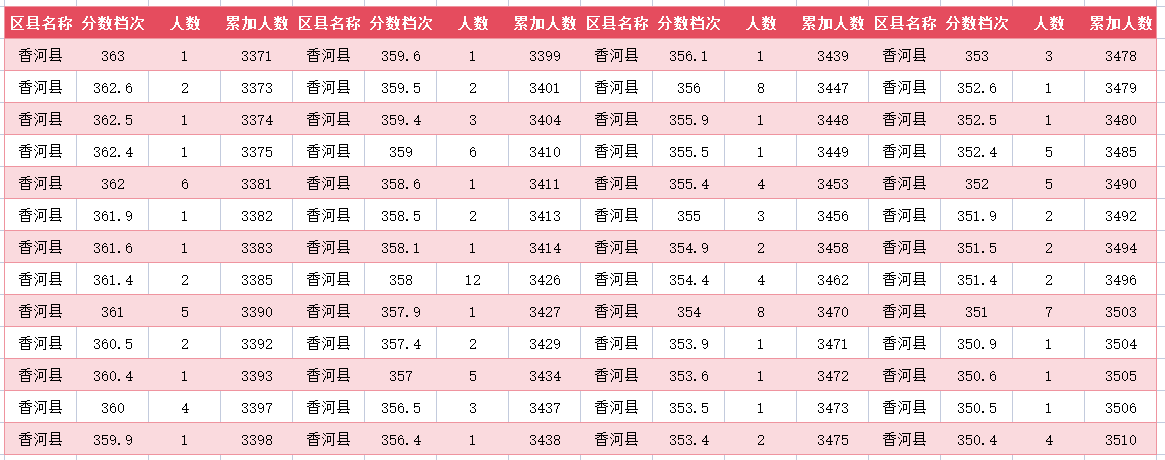 2024年廊坊香河中考一分一段表(22)