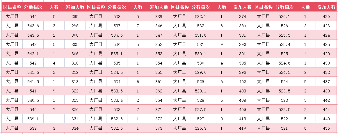 2024年廊坊大厂中考一分一段表(4)