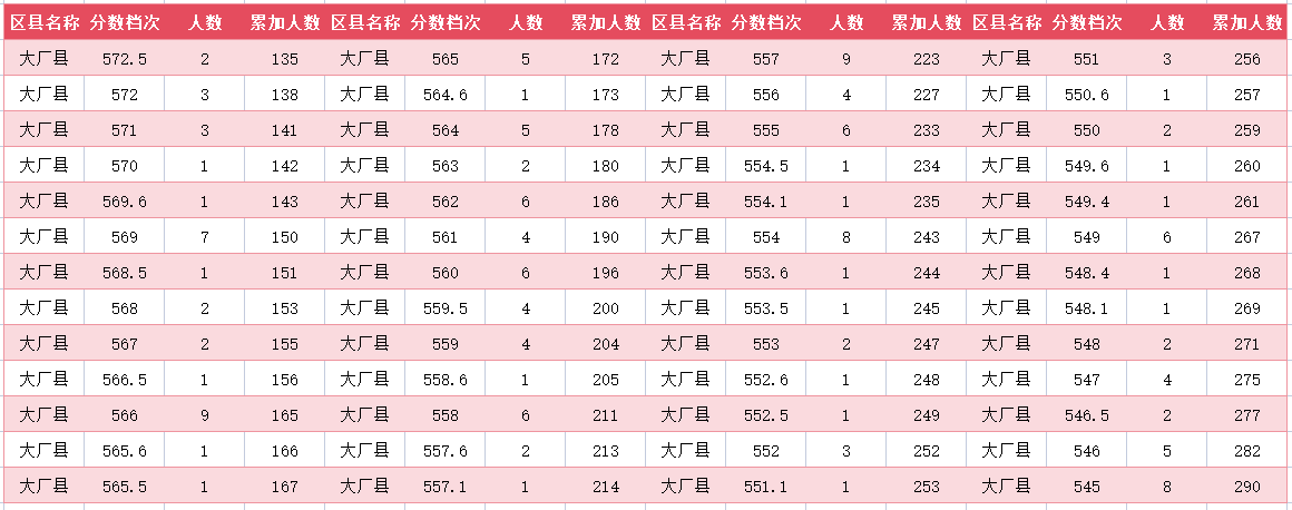 2024年廊坊大厂中考一分一段表(3)