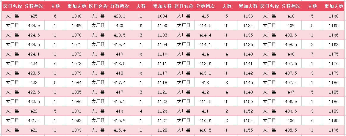 2024年廊坊大厂中考一分一段表(10)