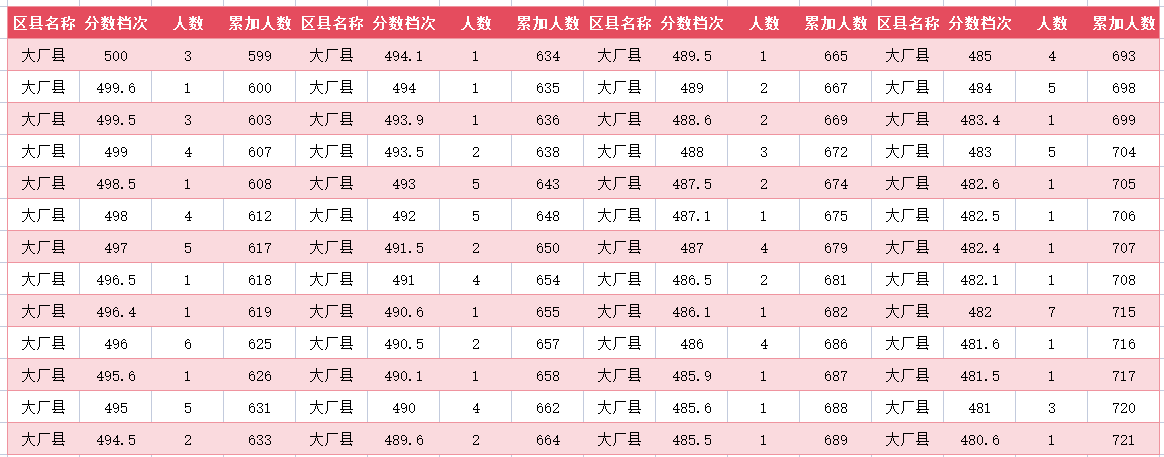 2024年廊坊大厂中考一分一段表(6)