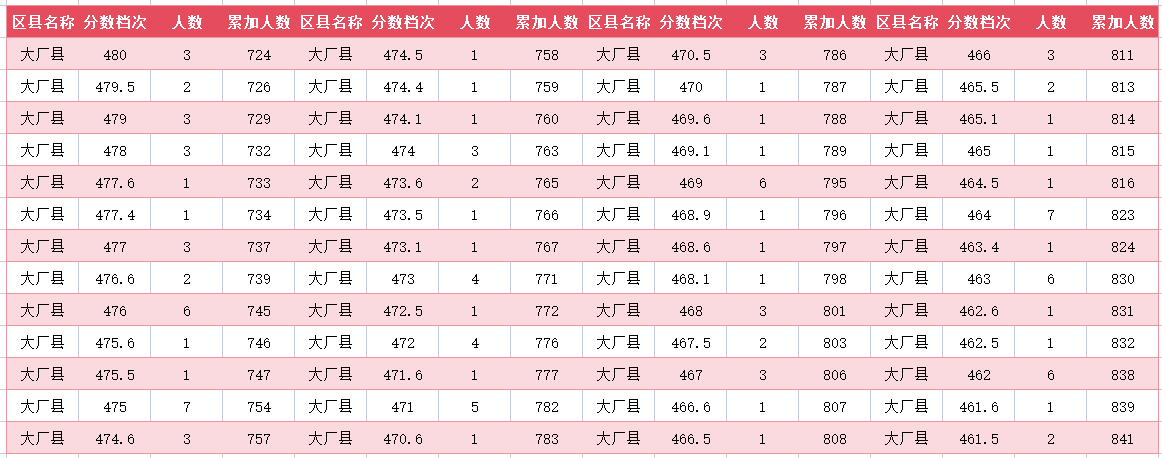 2024年廊坊大厂中考一分一段表(7)