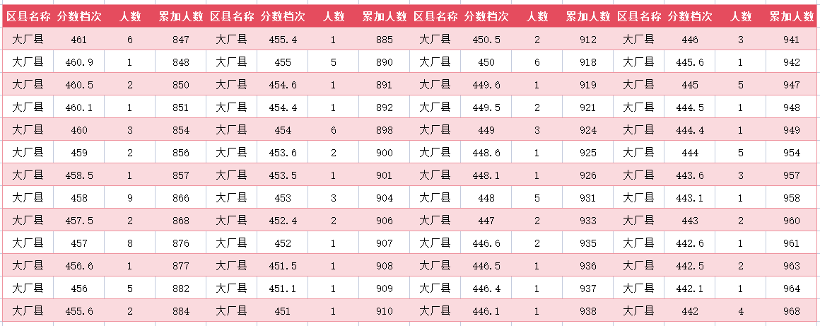 2024年廊坊大厂中考一分一段表(8)