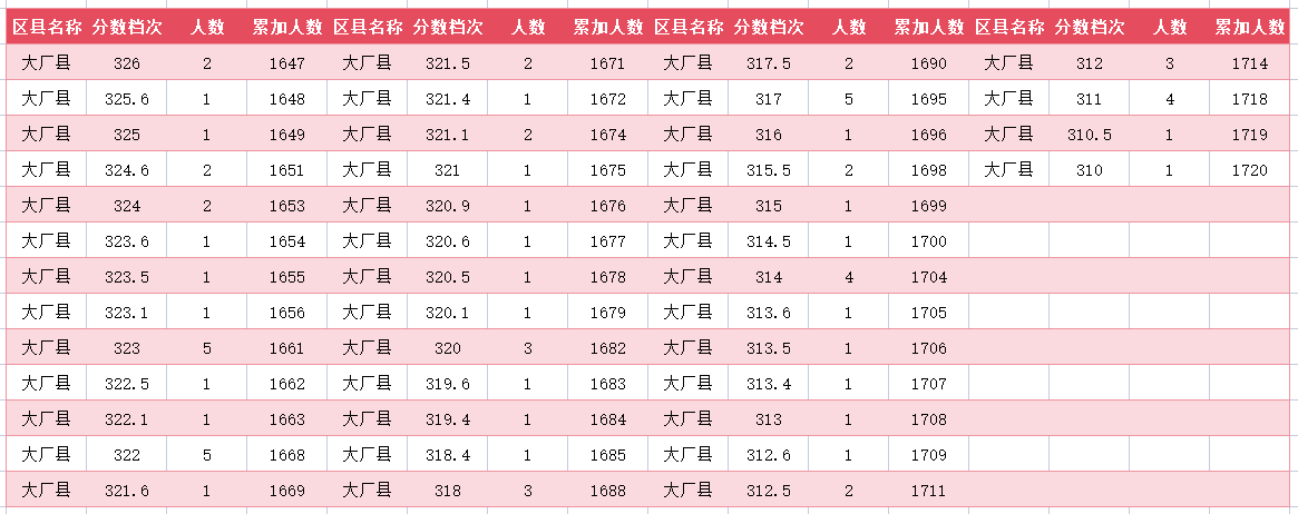 2024年廊坊大厂中考一分一段表(15)