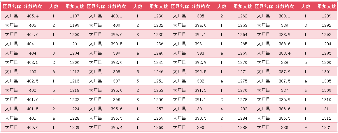 2024年廊坊大厂中考一分一段表(11)