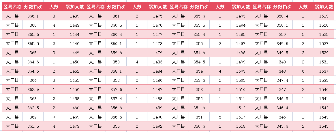 2024年廊坊大厂中考一分一段表(13)