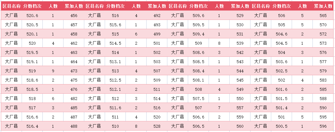 2024年廊坊大厂中考一分一段表(5)