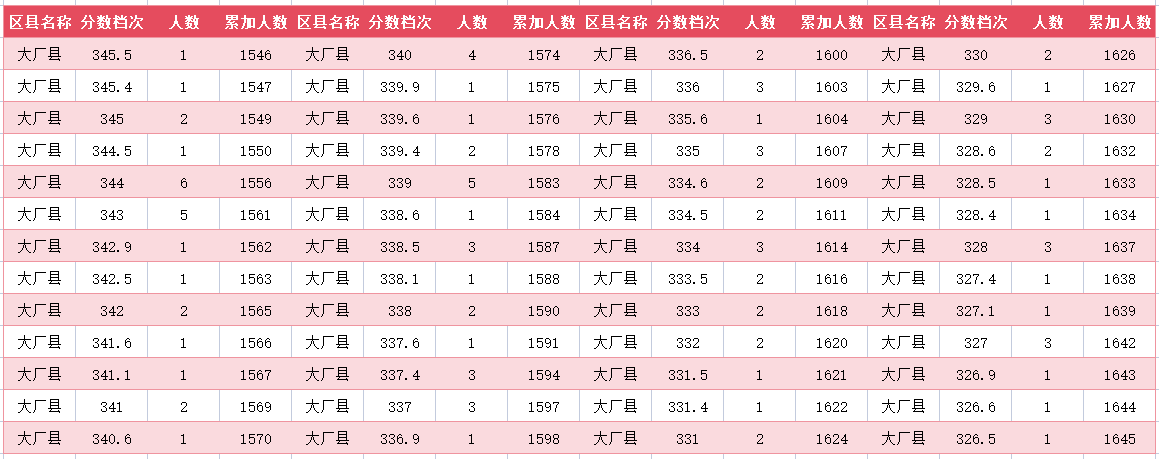 2024年廊坊大厂中考一分一段表(14)