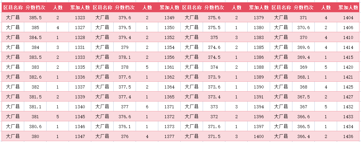 2024年廊坊大厂中考一分一段表(12)