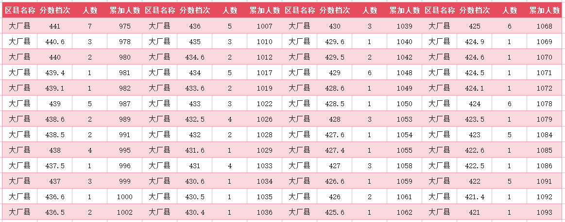 2024年廊坊大厂中考一分一段表(9)