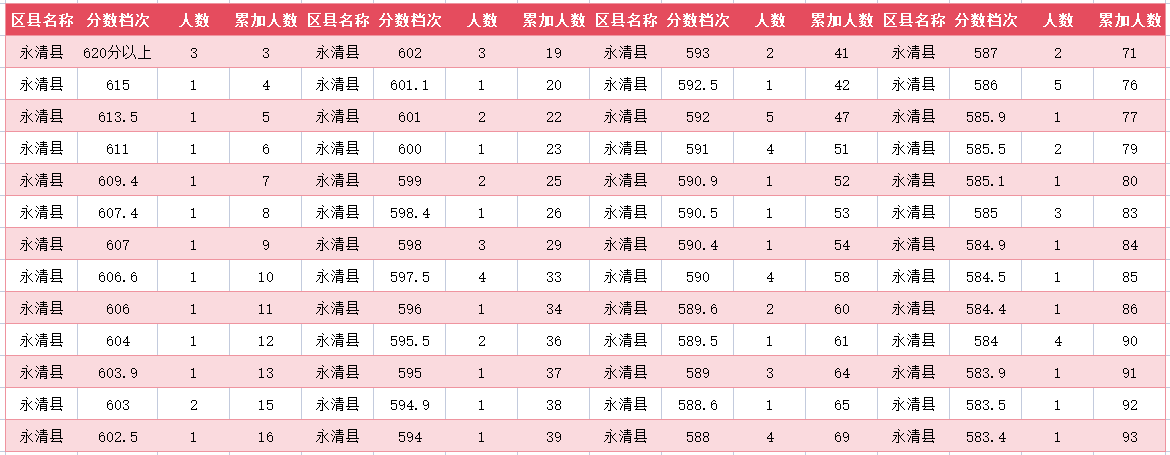 2024年廊坊永清县中考一分一段表(2)