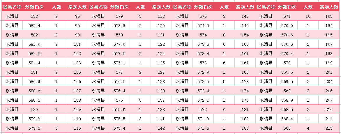 2024年廊坊永清县中考一分一段表(3)