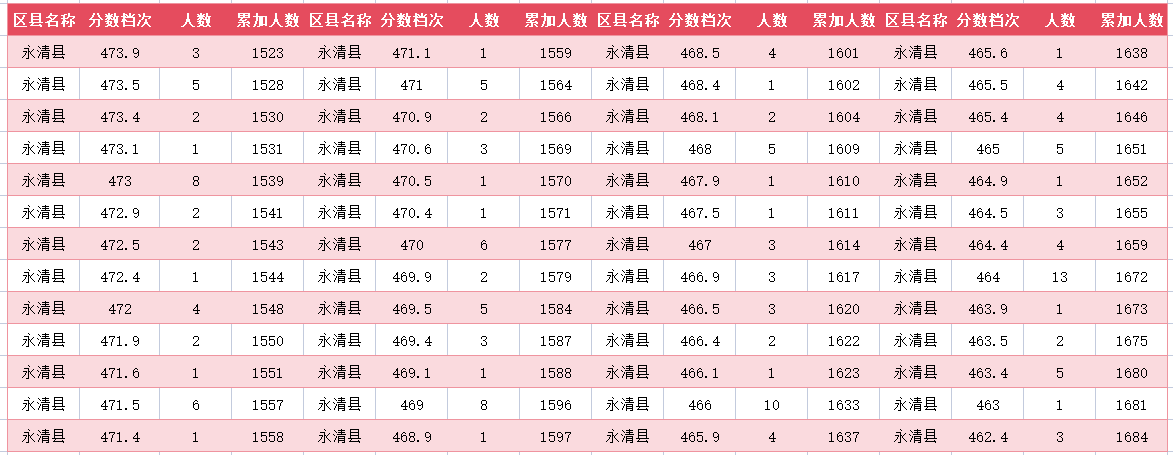 2024年廊坊永清县中考一分一段表(12)