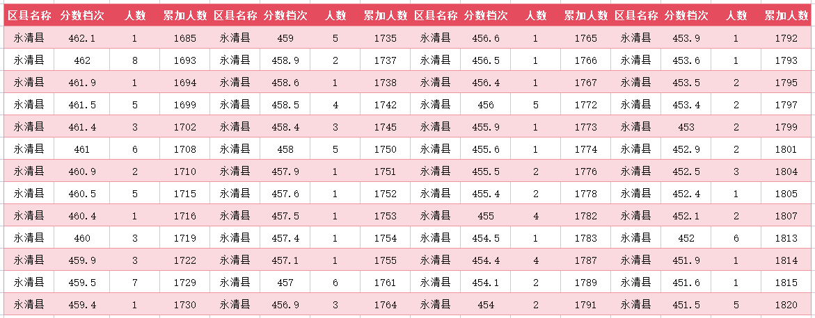 2024年廊坊永清县中考一分一段表(13)
