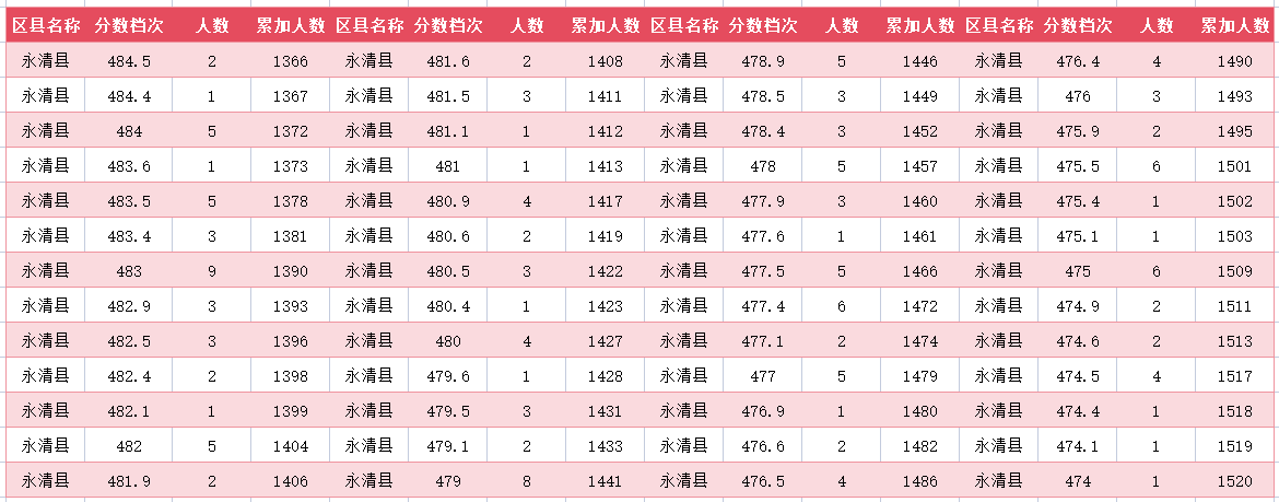 2024年廊坊永清县中考一分一段表(11)
