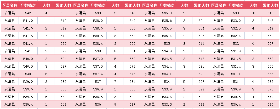 2024年廊坊永清县中考一分一段表(6)