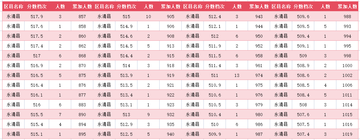 2024年廊坊永清县中考一分一段表(8)