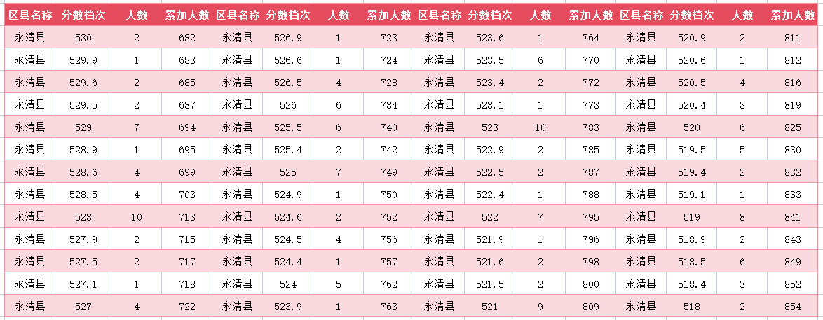 2024年廊坊永清县中考一分一段表(7)