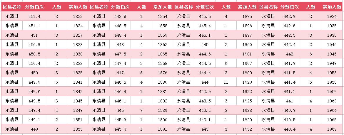 2024年廊坊永清县中考一分一段表(14)