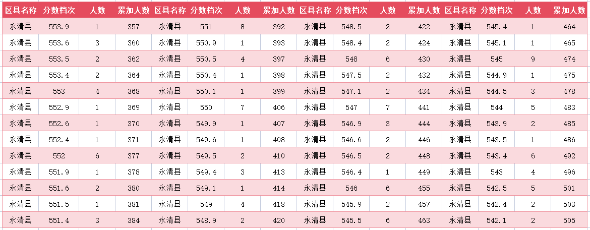 2024年廊坊永清县中考一分一段表(5)
