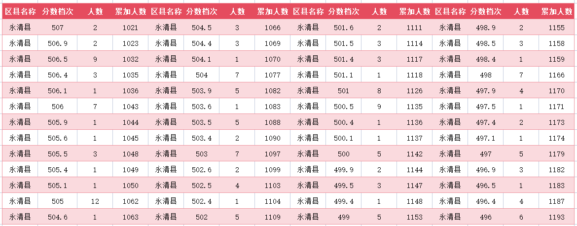 2024年廊坊永清县中考一分一段表(9)