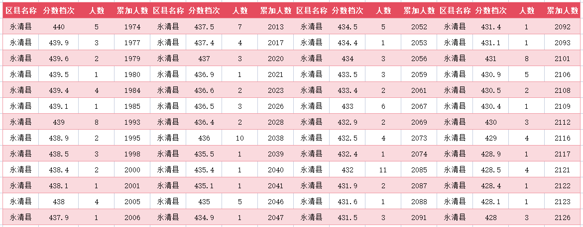 2024年廊坊永清县中考一分一段表(15)