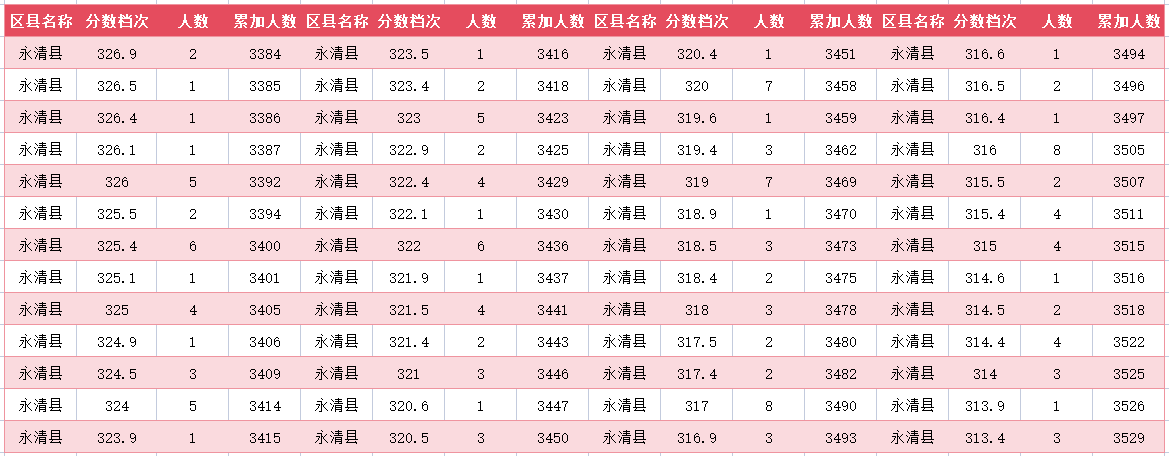 2024年廊坊永清县中考一分一段表(24)