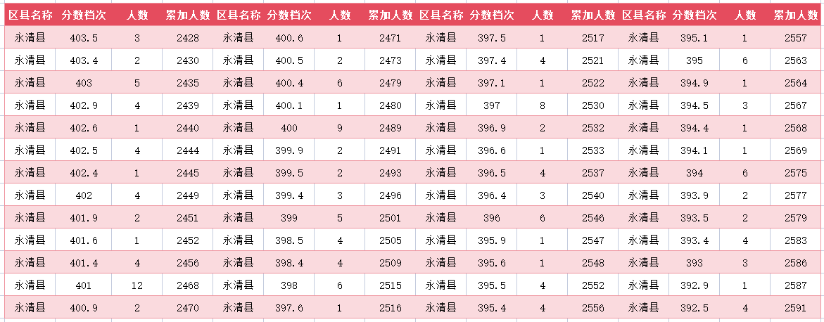 2024年廊坊永清县中考一分一段表(18)