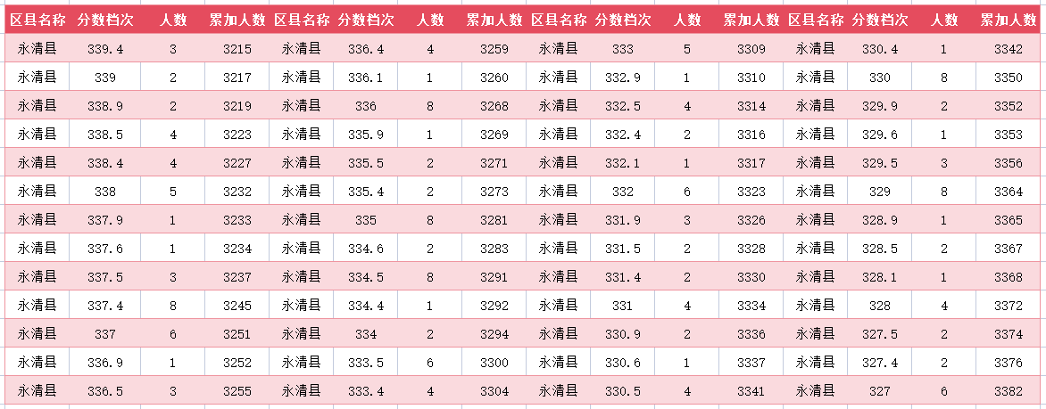 2024年廊坊永清县中考一分一段表(23)