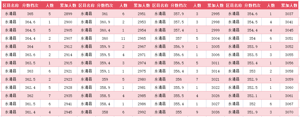 2024年廊坊永清县中考一分一段表(21)